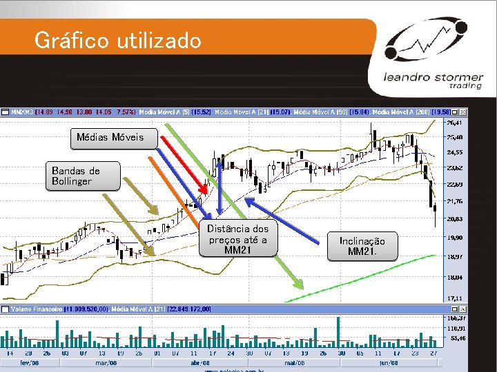 Gráfico utilizado Médias Móveis Bandas de Bollinger Distância dos preços até a MM 21