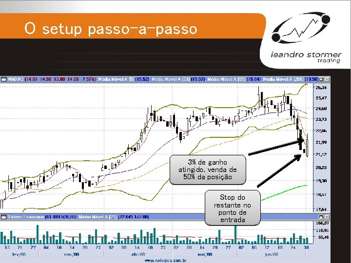 O setup passo-a-passo 3% de ganho atingido, venda de 50% da posição Stop do