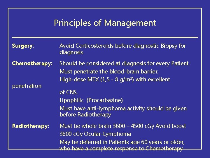 Principles of Management Surgery: Avoid Corticosteroids before diagnostic Biopsy for diagnosis Chemotherapy: Should be