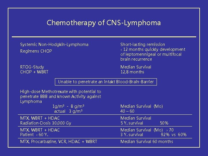 Chemotherapy of CNS-Lymphoma Systemic Non-Hodgkin-Lymphoma Regimens CHOP Short-lasting remission ‹ 12 months quickly development
