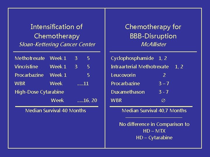 Intensification of Chemotherapy for BBB-Disruption Sloan-Kettering Cancer Center Mc. Allister Methotrexate Week 1 3