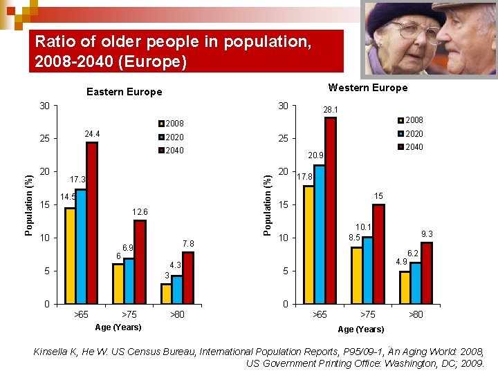 Ratio of older people in population, 2008 -2040 (Europe) Western Europe Eastern Europe 30