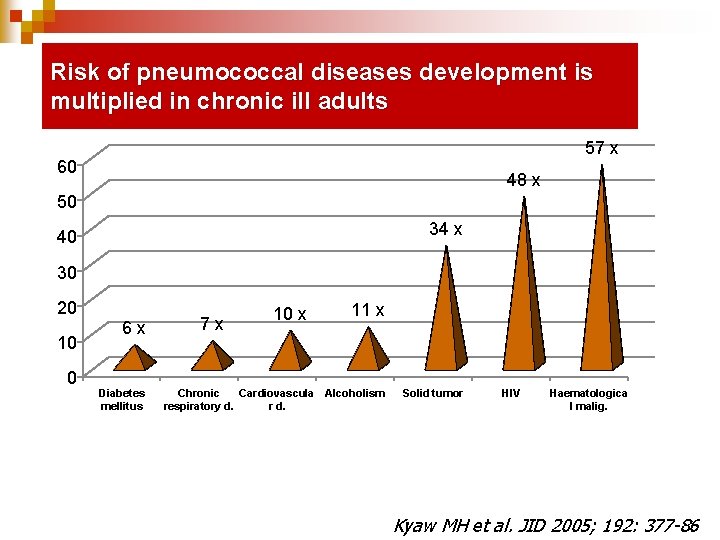 Risk of pneumococcal diseases development is multiplied in chronic ill adults 57 x 60