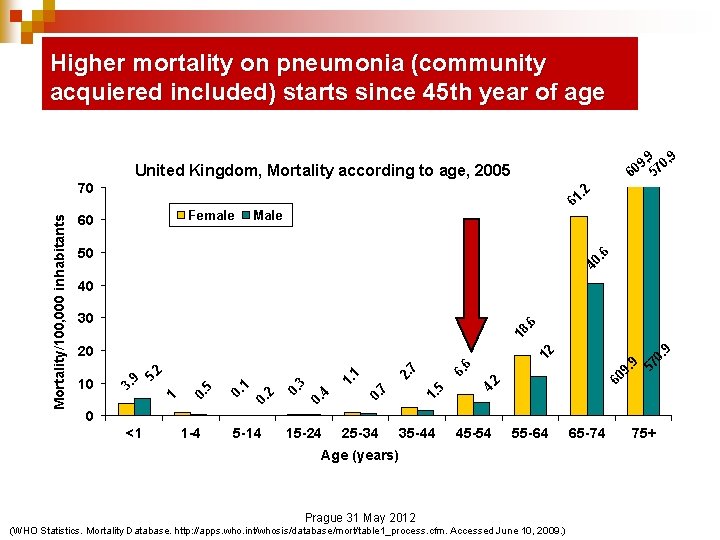 Higher mortality on pneumonia (community acquiered included) starts since 45 th year of age