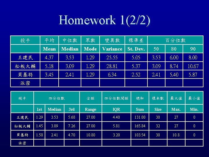Homework 1(2/2) 投手 平均 中位數 眾數 Mean Median Mode 王建民 4. 37 3. 53