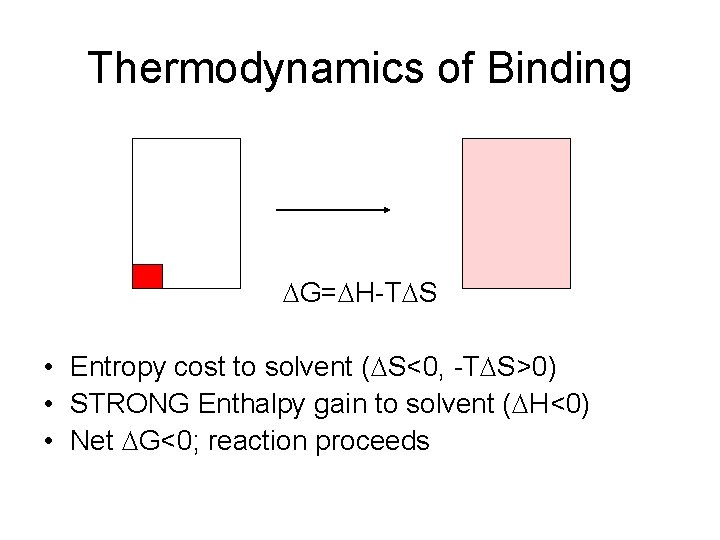 Thermodynamics of Binding DG=DH-TDS • Entropy cost to solvent (DS<0, -TDS>0) • STRONG Enthalpy