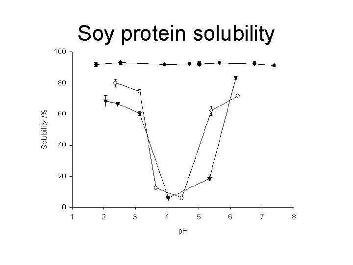 Soy protein solubility 