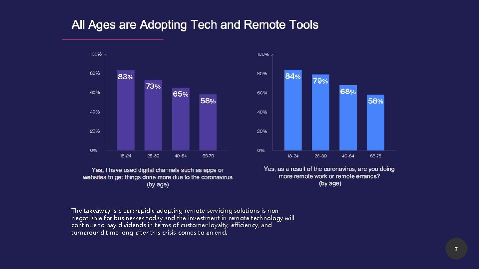 The takeaway is clear: rapidly adopting remote servicing solutions is nonnegotiable for businesses today The takeaway is clear: rapidly adopting remote servicing solutions is nonnegotiable for businesses today