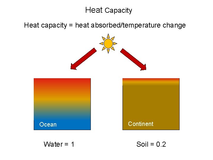 Heat Capacity Heat capacity = heat absorbed/temperature change Ocean Water = 1 Continent Soil