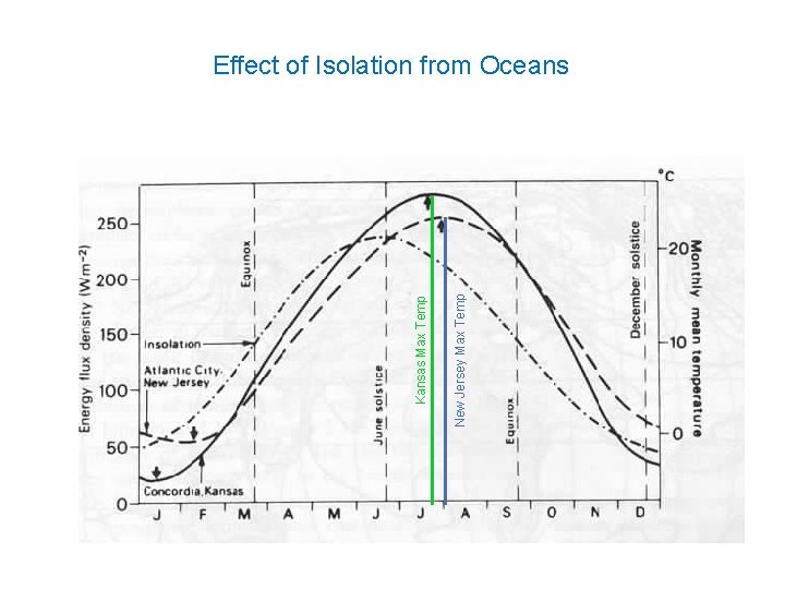 New Jersey Max Temp Kansas Max Temp Effect of Isolation from Oceans 