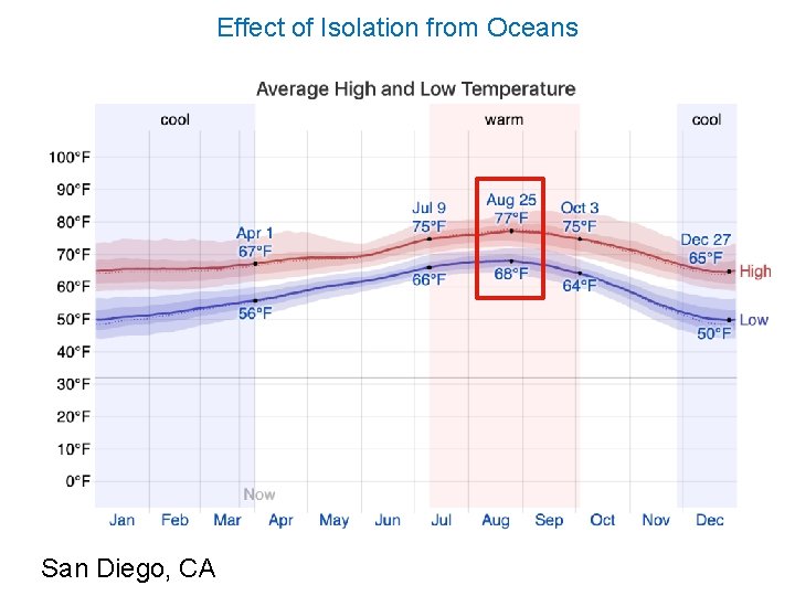 Effect of Isolation from Oceans San Diego, CA 