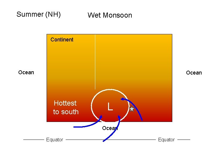 Summer (NH) Wet Monsoon Continent Ocean Hottest to south L Ocean Equator 