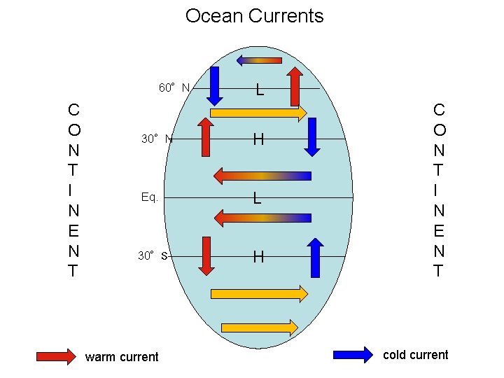 Ocean Currents 60°N C O N T I N E N T L 30°N