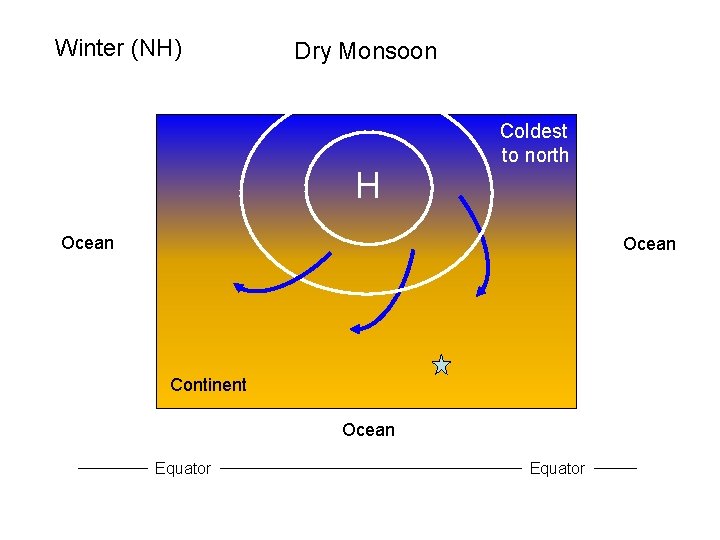 Winter (NH) Dry Monsoon H Coldest to north Ocean Continent Ocean Equator 