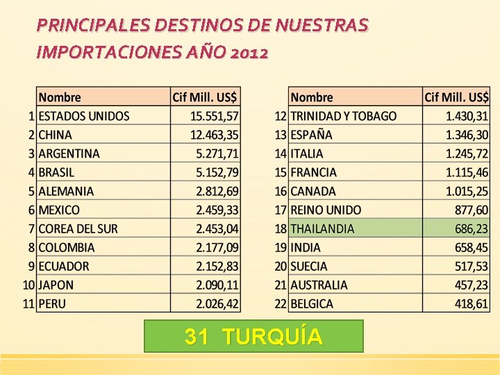 PRINCIPALES DESTINOS DE NUESTRAS IMPORTACIONES AÑO 2012 31 TURQUÍA 