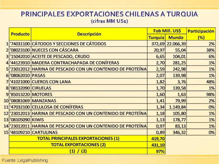 PRINCIPALES EXPORTACIONES CHILENAS A TURQUIA (cifras MM US$) Fuente: Legal. Publishing 