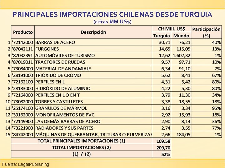 PRINCIPALES IMPORTACIONES CHILENAS DESDE TURQUIA (cifras MM US$) Fuente: Legal. Publishing 