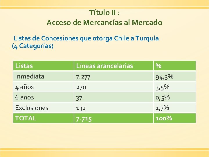 Título II : Acceso de Mercancías al Mercado Listas de Concesiones que otorga Chile