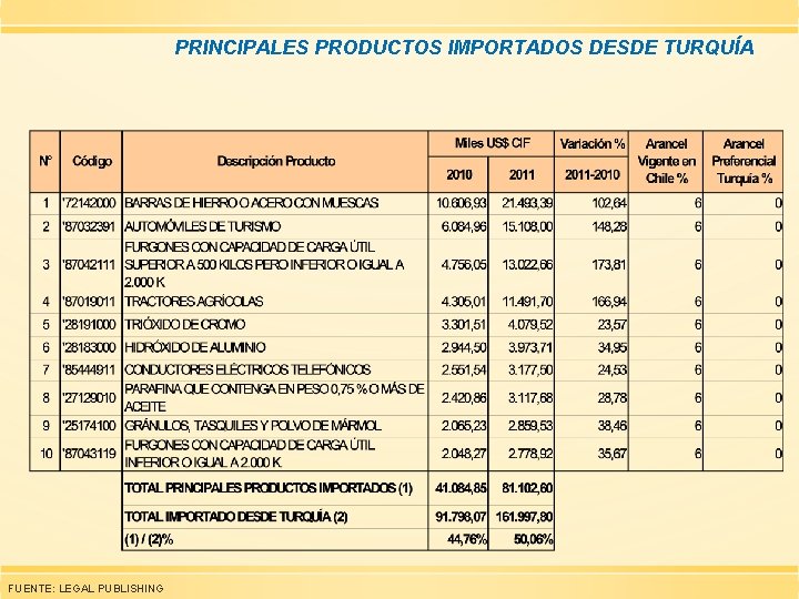 PRINCIPALES PRODUCTOS IMPORTADOS DESDE TURQUÍA FUENTE: LEGAL PUBLISHING 