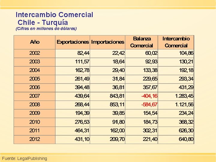 Intercambio Comercial Chile - Turquía (Cifras en millones de dólares) Fuente: Legal. Publishing 