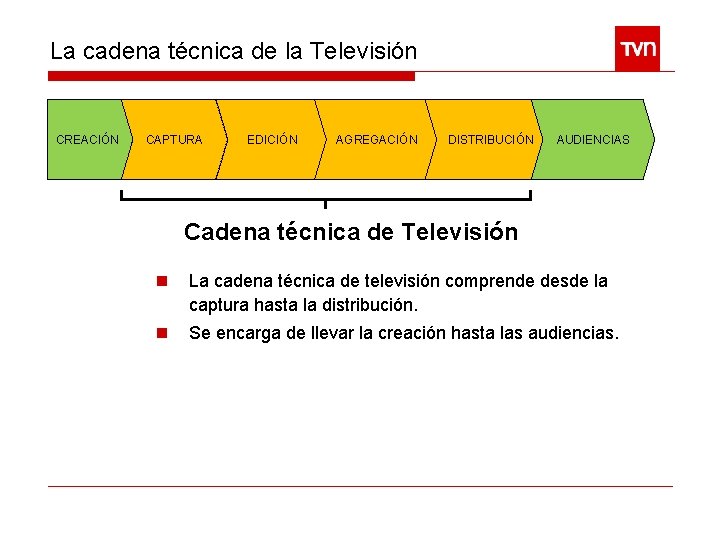 La cadena técnica de la Televisión CREACIÓN CAPTURA EDICIÓN AGREGACIÓN DISTRIBUCIÓN AUDIENCIAS Cadena técnica