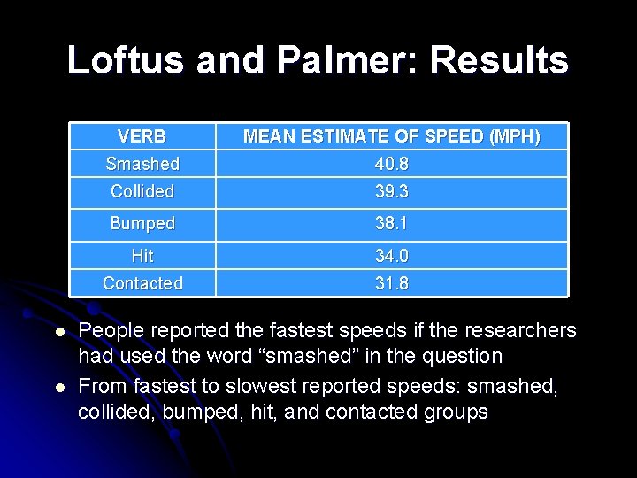 Loftus and Palmer: Results l l VERB MEAN ESTIMATE OF SPEED (MPH) Smashed 40.