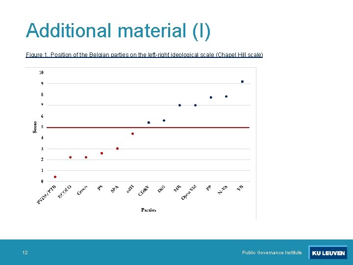 Additional material (I) Figure 1. Position of the Belgian parties on the left-right ideological