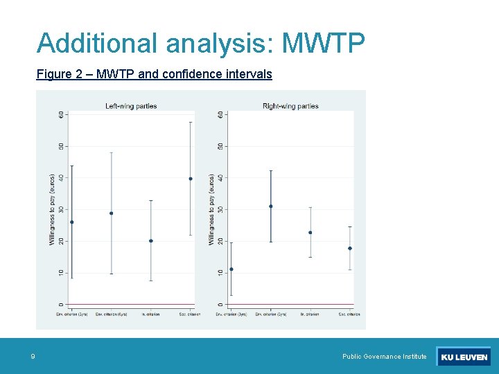 Additional analysis: MWTP Figure 2 – MWTP and confidence intervals 9 Public Governance Institute