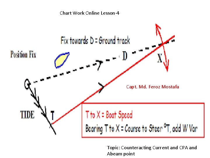 Chart Work Online Lesson-4 Capt. Md. Feroz Mostafa Topic: Counteracting Current and CPA and