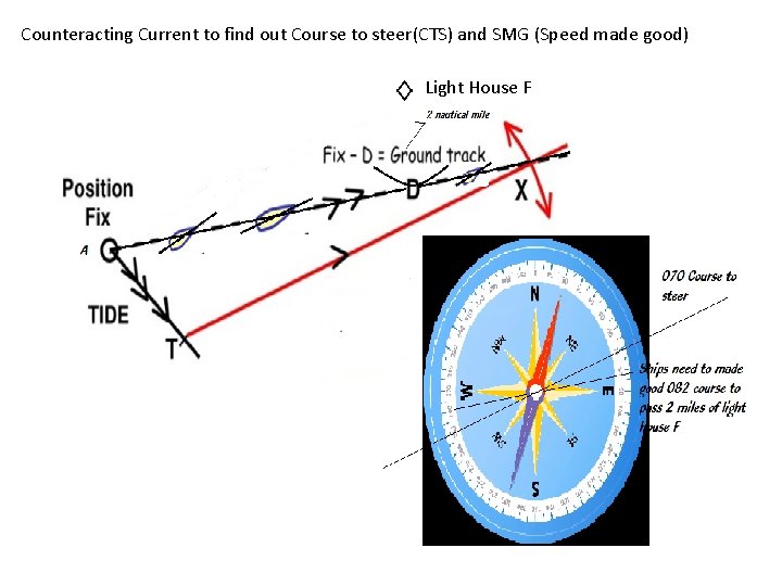 Counteracting Current to find out Course to steer(CTS) and SMG (Speed made good) Light