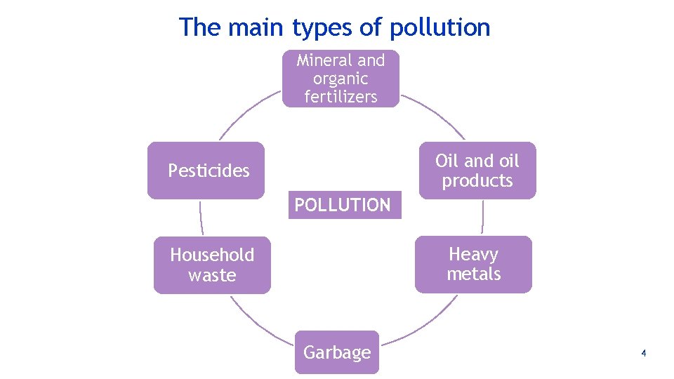 The main types of pollution Mineral and organic fertilizers Oil and oil products Pesticides