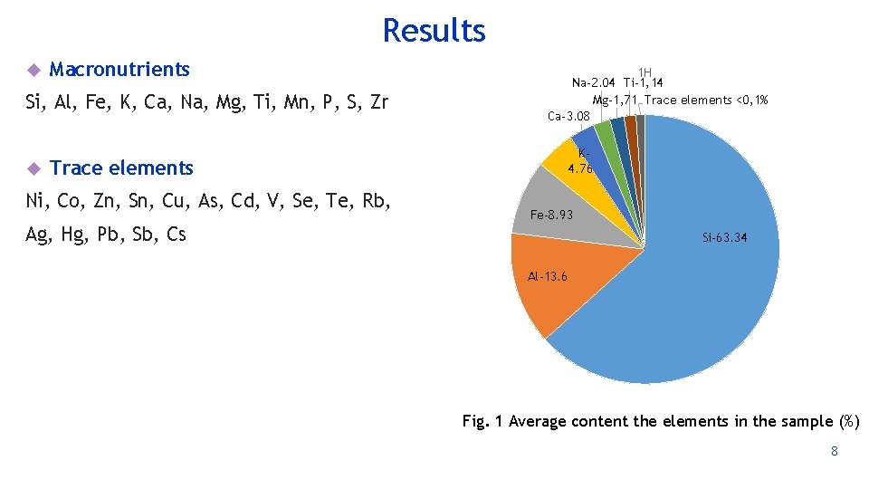 Results Macronutrients Si, Al, Fe, K, Ca, Na, Mg, Ti, Mn, P, S, Zr