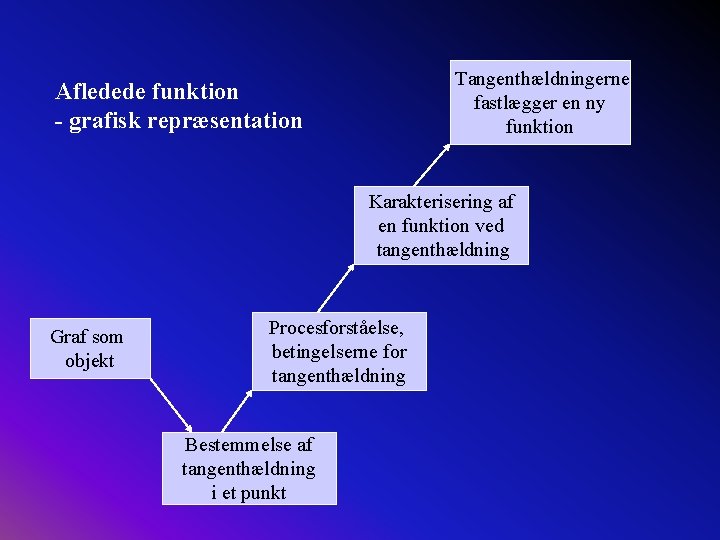  Tangenthældningerne fastlægger en ny funktion Afledede funktion - grafisk repræsentation Karakterisering af en