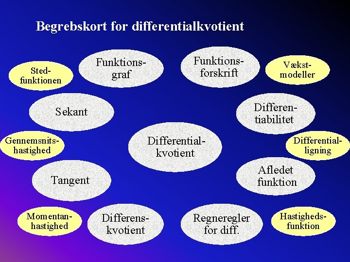 Begrebskort for differentialkvotient Stedfunktionen Funktionsgraf Funktions- forskrift Differentiabilitet Sekant Gennemsnitshastighed Differential- kvotient Differentialligning Afledet