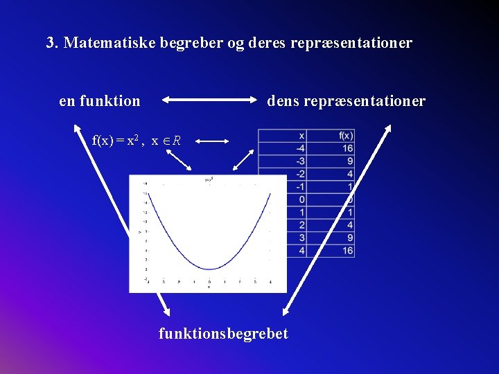 3. Matematiske begreber og deres repræsentationer en funktion dens repræsentationer f(x) = x 2