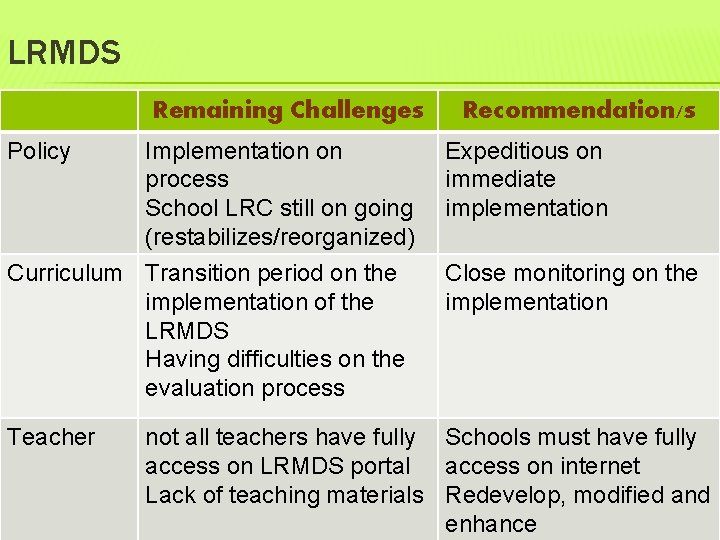 LRMDS Remaining Challenges Policy Implementation on process School LRC still on going (restabilizes/reorganized) Curriculum