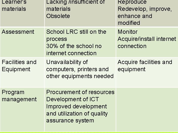 Learner’s materials Lacking /insufficient of materials Obsolete Reproduce Redevelop, improve, enhance and modified Assessment