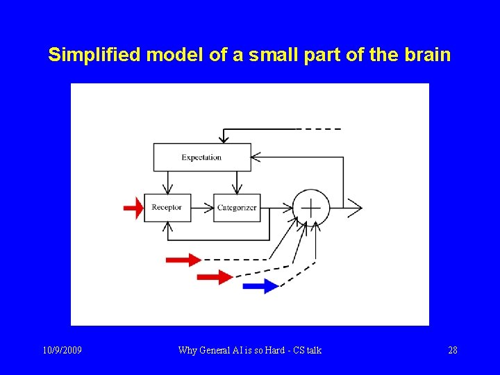 Simplified model of a small part of the brain 10/9/2009 Why General AI is