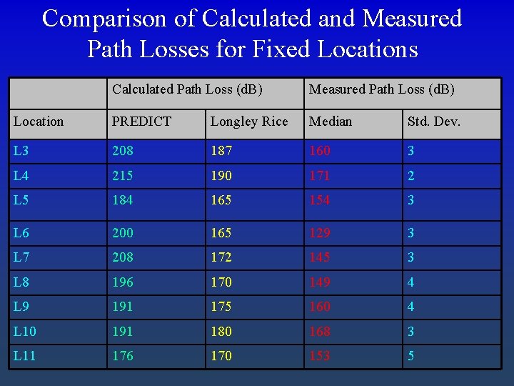 Comparison of Calculated and Measured Path Losses for Fixed Locations Calculated Path Loss (d.