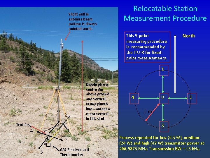 Slight null in antenna beam pattern is always pointed south. Relocatable Station Measurement Procedure