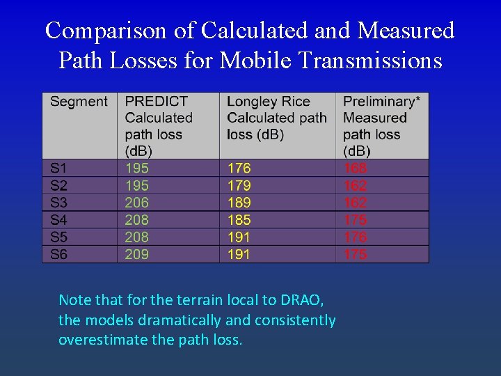 Comparison of Calculated and Measured Path Losses for Mobile Transmissions Note that for the
