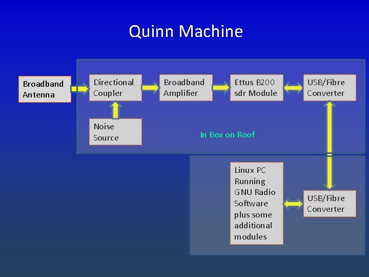 Quinn Machine Broadband Antenna Directional Coupler Noise Source Broadband Amplifier Ettus B 200 sdr