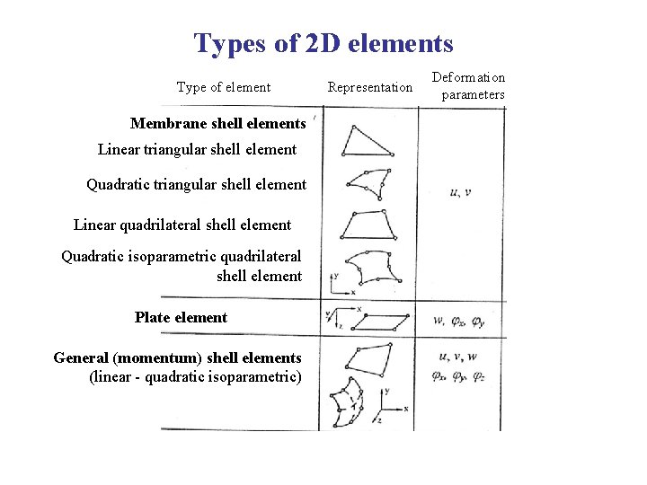 Finite element method Among the uptodate methods of