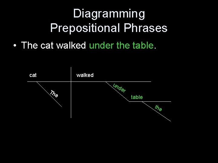 Diagramming Prepositional Phrases • The cat walked under the table. cat walked Th e