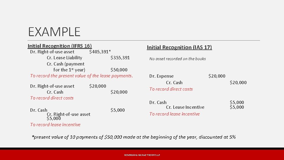 EXAMPLE Initial Recognition (IFRS 16) Dr. Right-of-use asset $405, 391* Cr. Lease Liability $355,