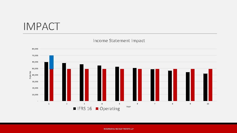 IMPACT Income Statement Impact 80, 000 70, 000 60, 000 Expense 50, 000 40,