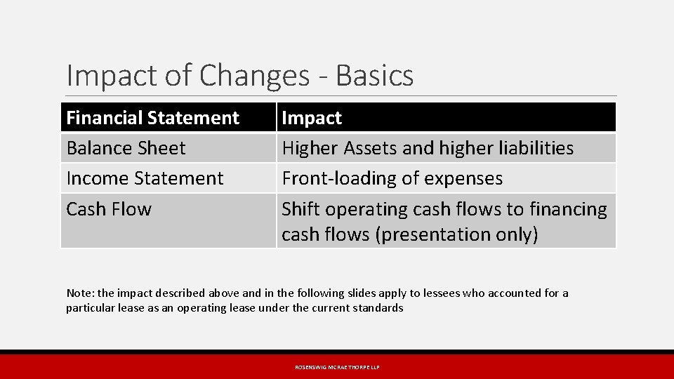 Impact of Changes - Basics Financial Statement Balance Sheet Income Statement Cash Flow Impact