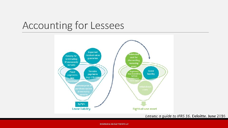 Accounting for Lessees Leases: a guide to IFRS 16. Deloitte. June 2016 ROSENSWIG MCRAE