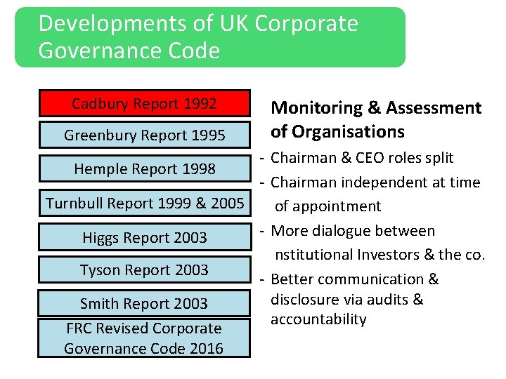 Developments of UK Corporate Governance Code Cadbury Report 1992 Greenbury Report 1995 Monitoring &