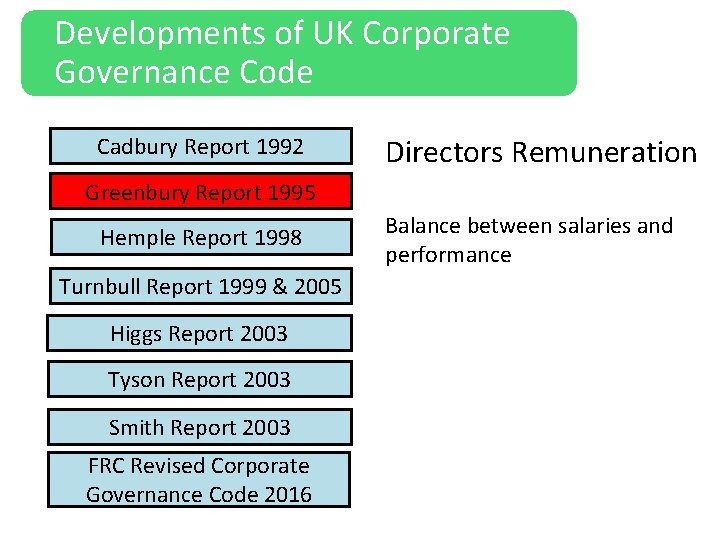 Developments of UK Corporate Governance Code Cadbury Report 1992 Directors Remuneration Greenbury Report 1995